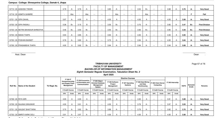 BIM 8th Semester Final Exam – Full Pass Result Announcement